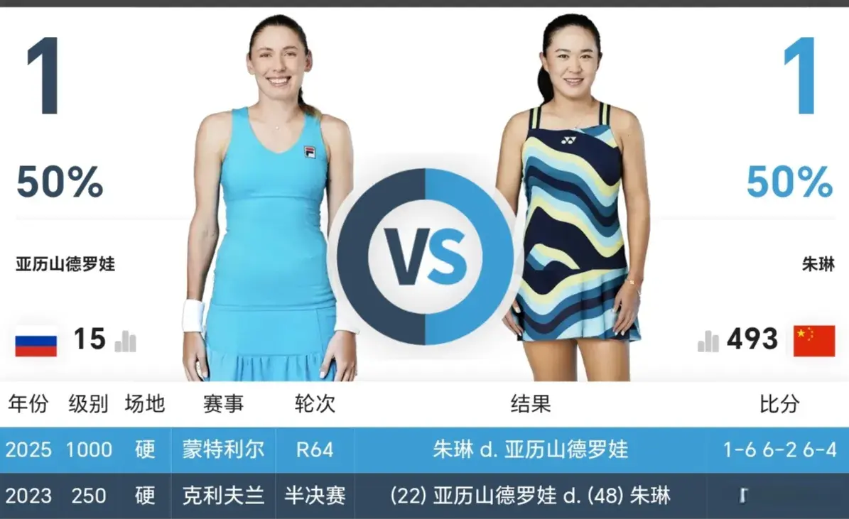 2-1大爆冷！恭喜朱琳又赢了：掀翻12号种子，创造一项个人新纪录