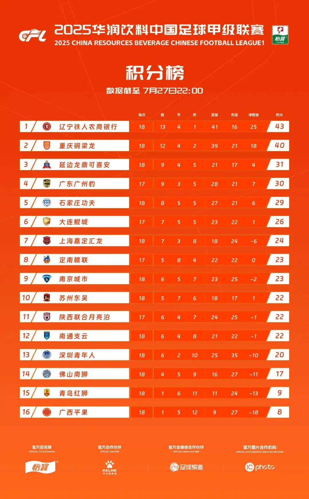 冲超之争接连掉队！广州豹换帅：黎兵请辞，冯峰代理
