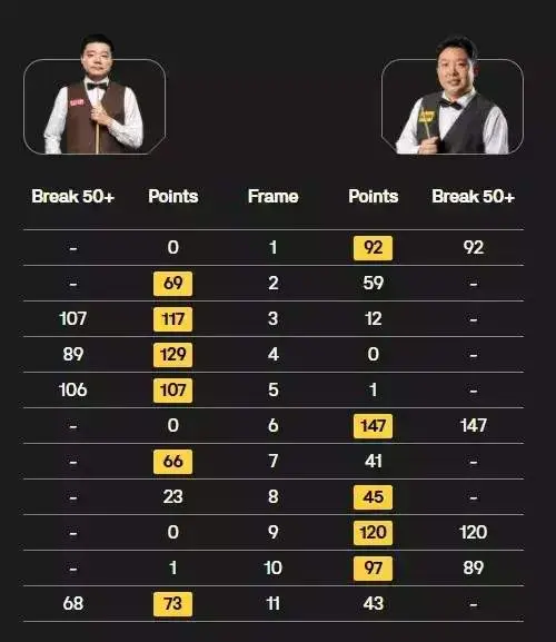 上海大师赛丁俊晖6-5张安达，下轮很可能战赵心童，上演巅峰对决