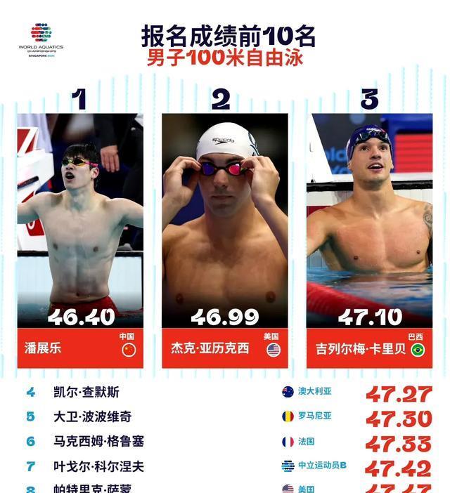 100米自由泳预赛 潘展乐第6晋级 缺席混合泳接力 万乐天50米仰泳晋级