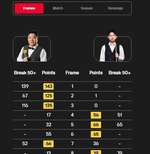 轰满分147分，147-0，对轰丁俊晖，国锦赛冠军张安达虽败犹荣