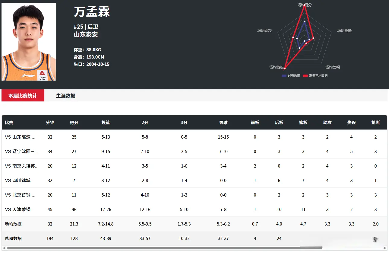苦战双加时！山东大汉砍46+11，率上海力克强敌，何佳轩空砍39+13