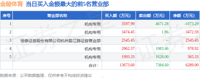 7月30日金陵体育（300651）龙虎榜数据：机构净买入3743.55万元