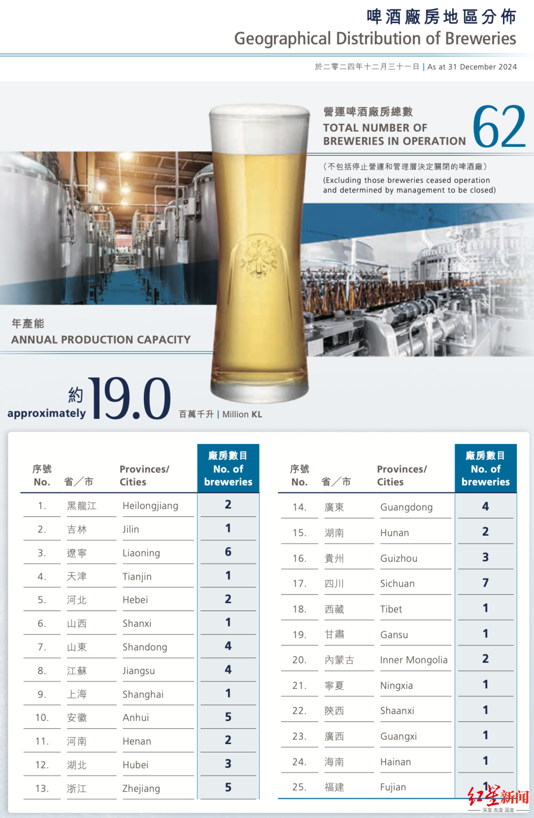 华润啤酒拟再转让多个工厂资产，近3年已关闭3家啤酒工厂
