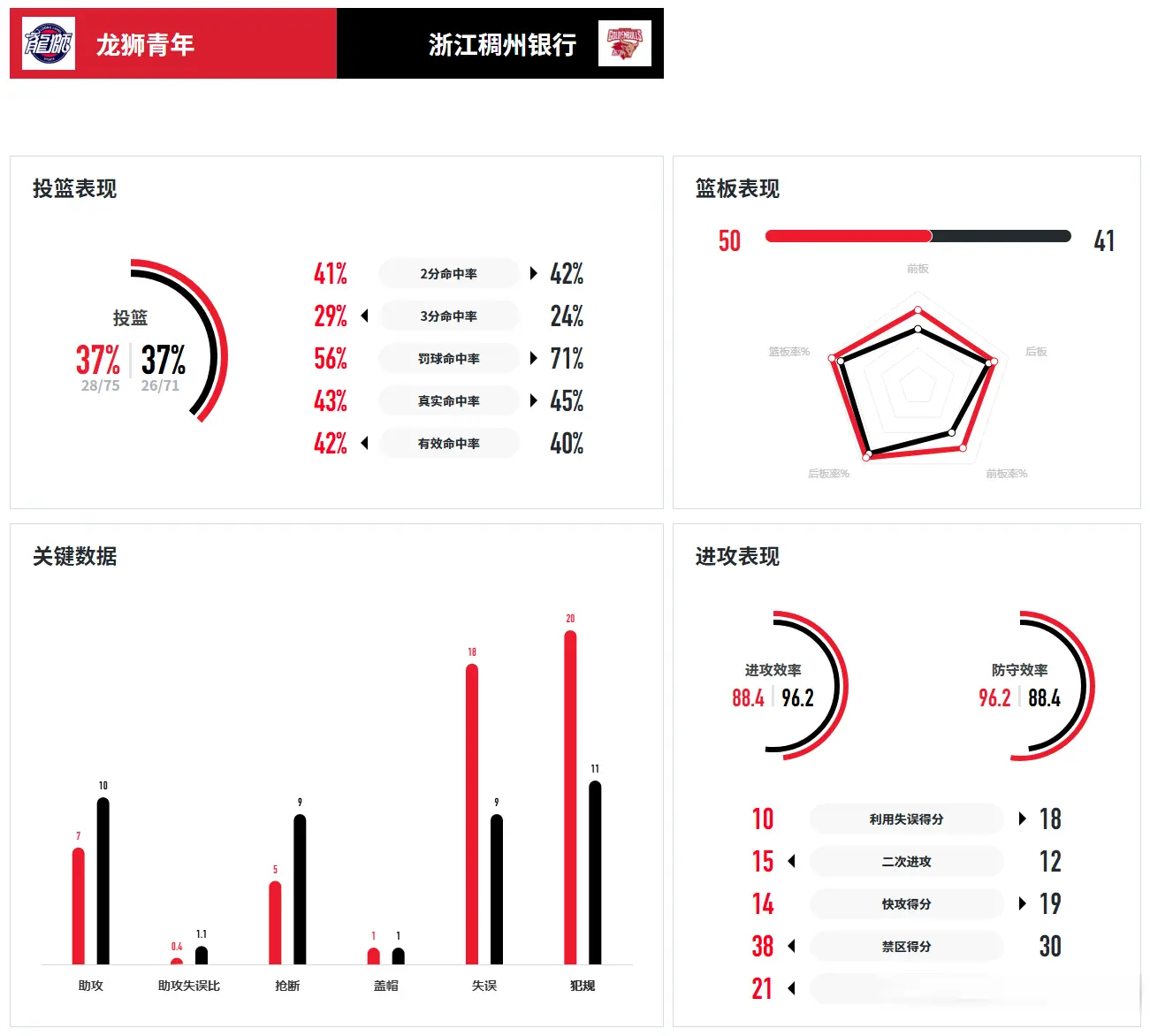 真精彩！卫冕冠军送领头羊首败，周怡杉独砍22+8，管子煜空砍25+8