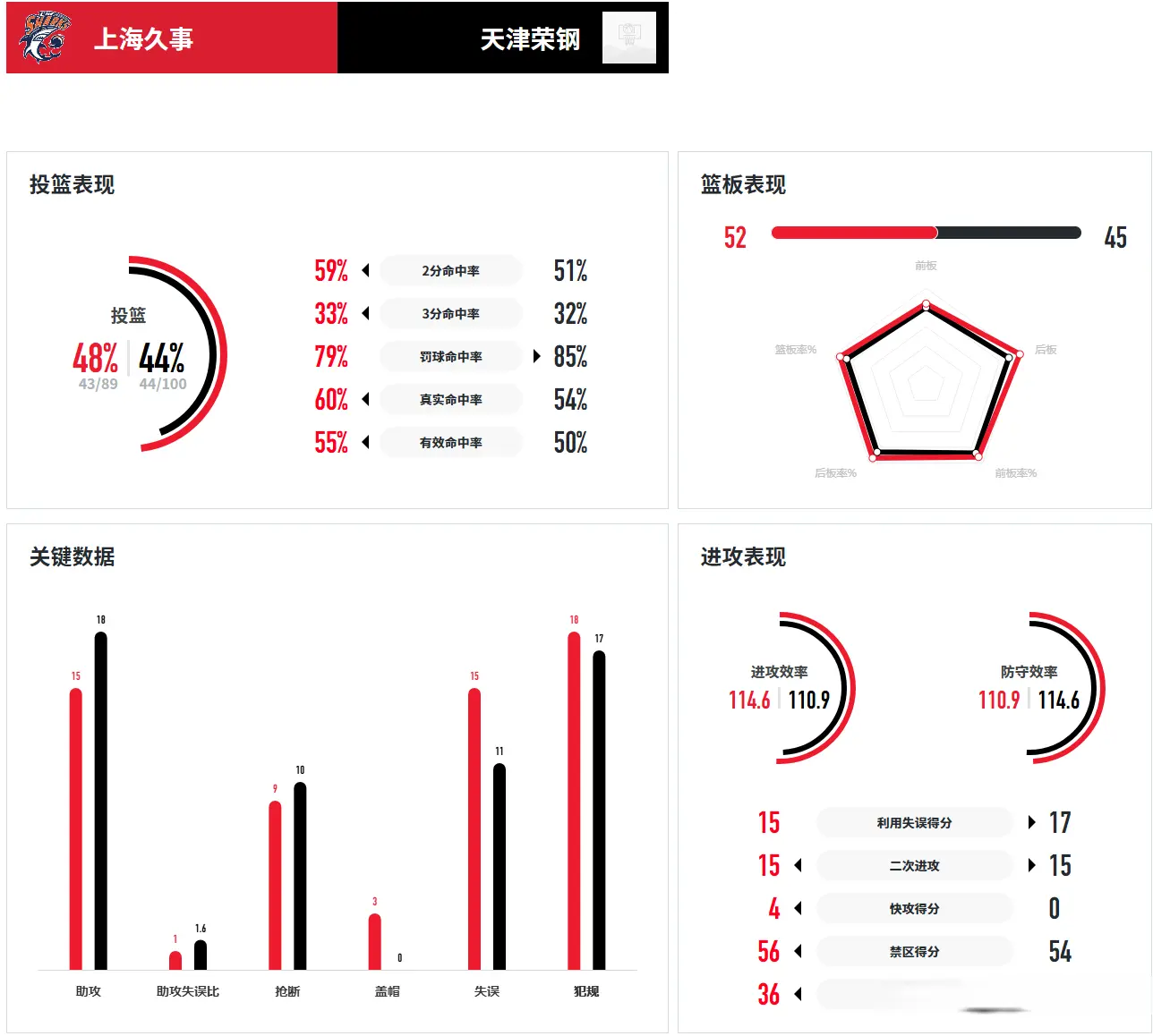 苦战双加时！山东大汉砍46+11，率上海力克强敌，何佳轩空砍39+13