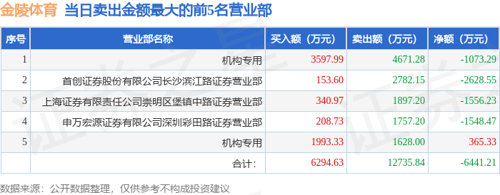 7月30日金陵体育（300651）龙虎榜数据：机构净买入3743.55万元