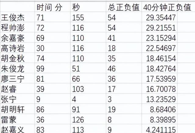 热身赛正负值全队第一！攻防一体 亚洲杯能否获更多机会？
