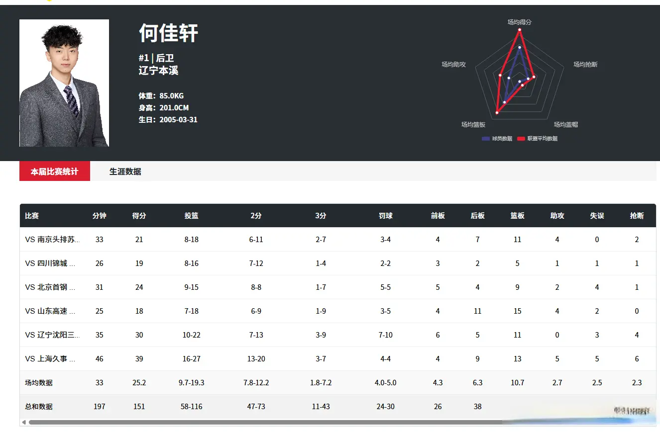 苦战双加时！山东大汉砍46+11，率上海力克强敌，何佳轩空砍39+13