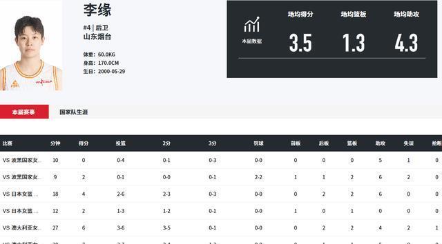 他堪称男篮版“李缘”，4场热身赛23中7，状态低迷，仍受郭导重用
