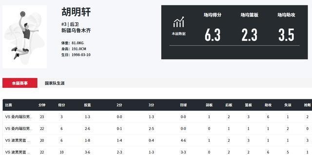 他堪称男篮版“李缘”，4场热身赛23中7，状态低迷，仍受郭导重用