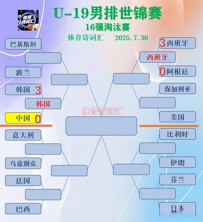 世锦赛：中国U-19男排0-3不敌韩国无缘八强，争议判罚影响心态