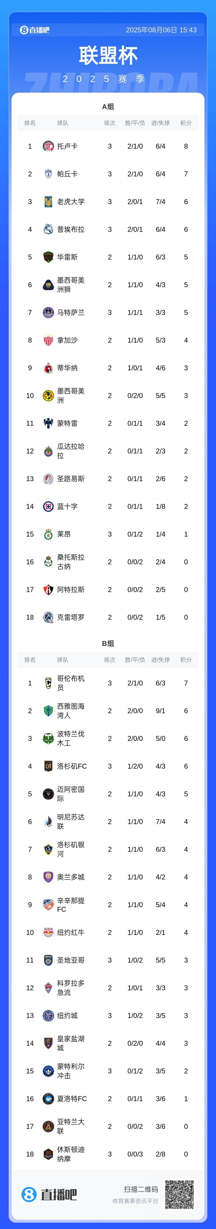从未失手！梅西生涯小组赛全晋级，迈阿密排第5＆明天关键战争四