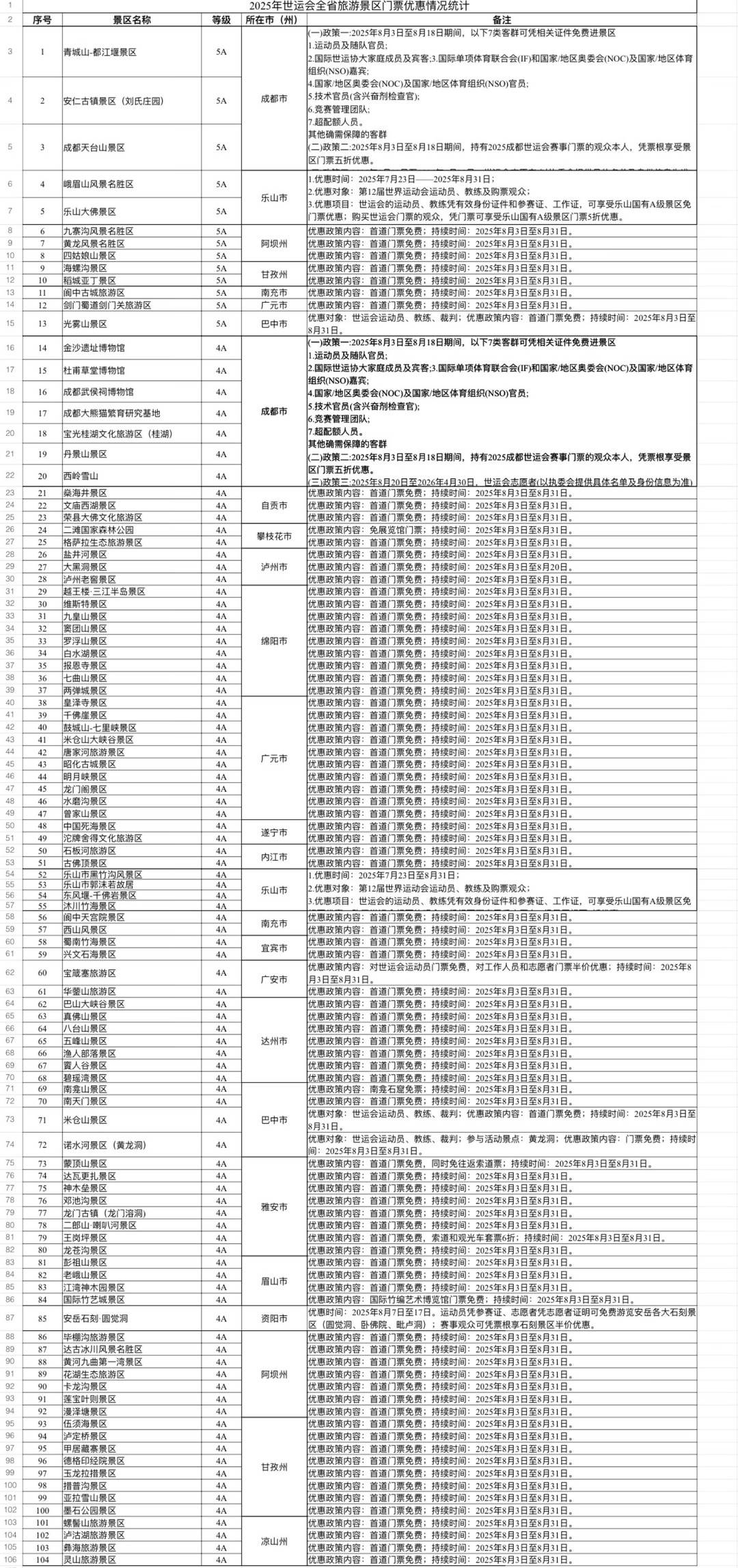 免门票、索道打折 四川104家A级景区推出成都世运会系列优惠政策