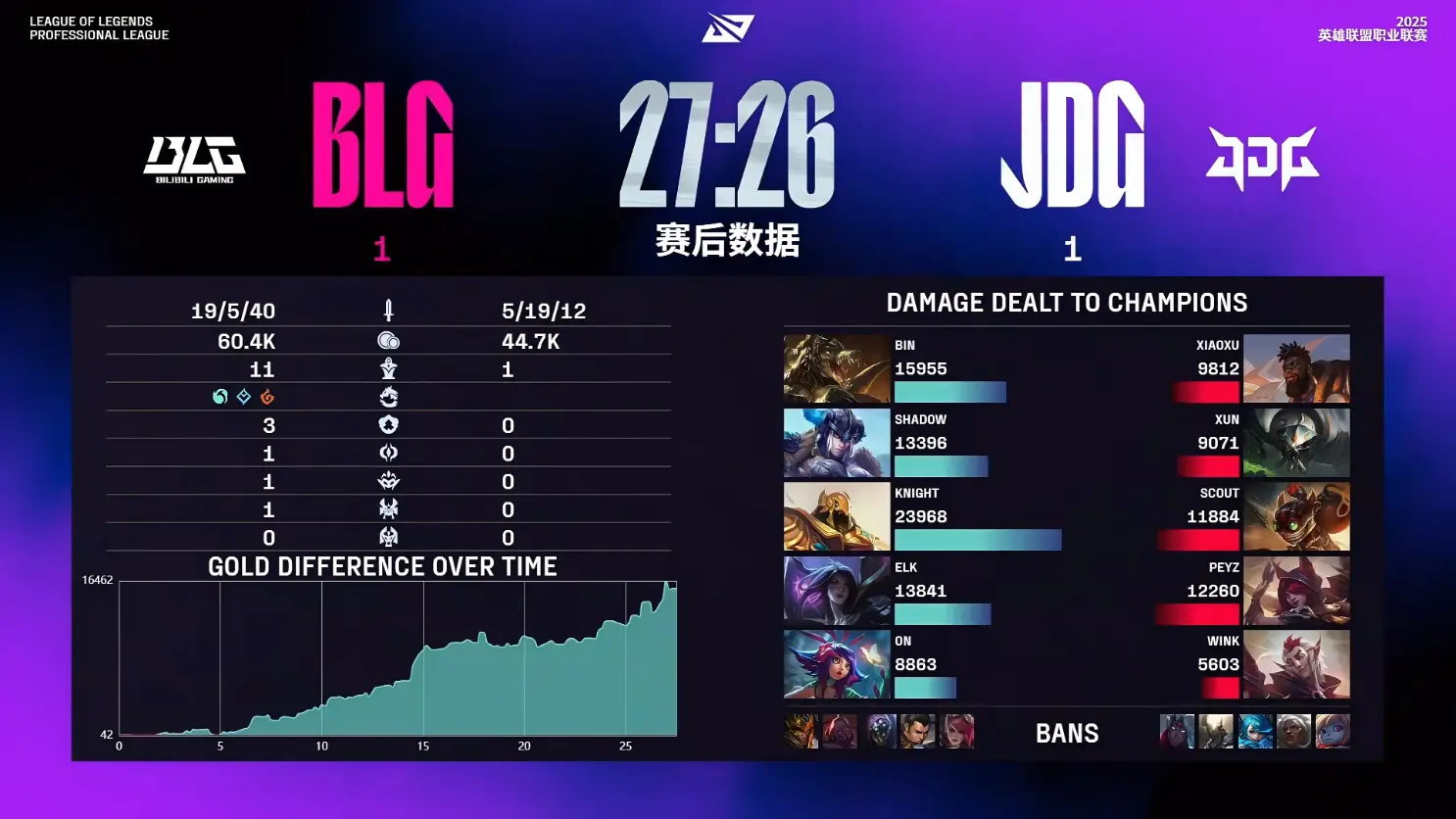 BLG2-1击败JDG，豪取5连胜！xun接连失误被秒，JDG痛失好局
