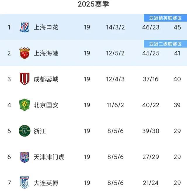 山东泰山消息：考察团到巴西挑选新外援，西亚220万欧报价克雷桑