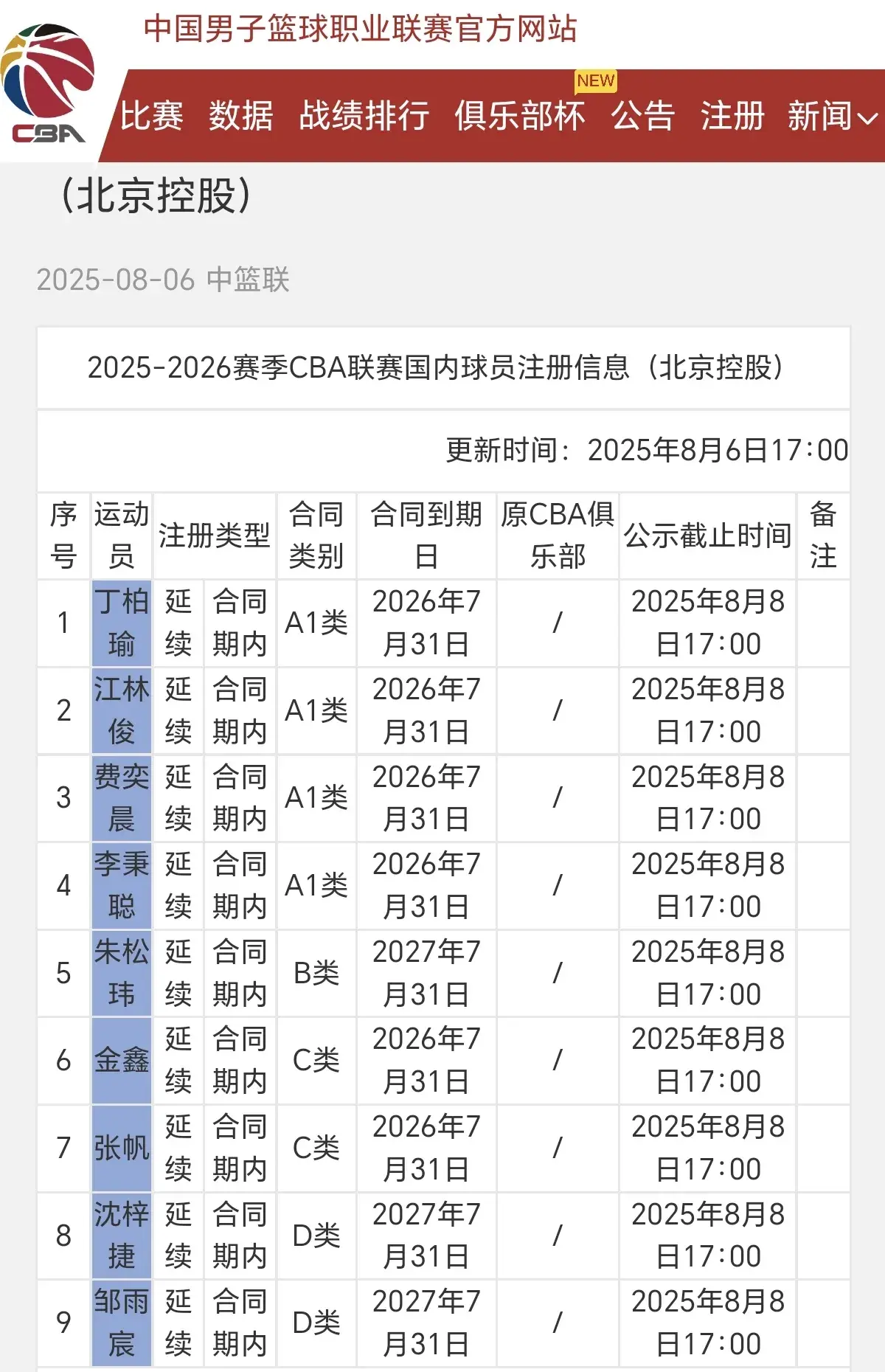 北控男篮提交国内球员注册名单，首批共9人，陈国豪不在其中