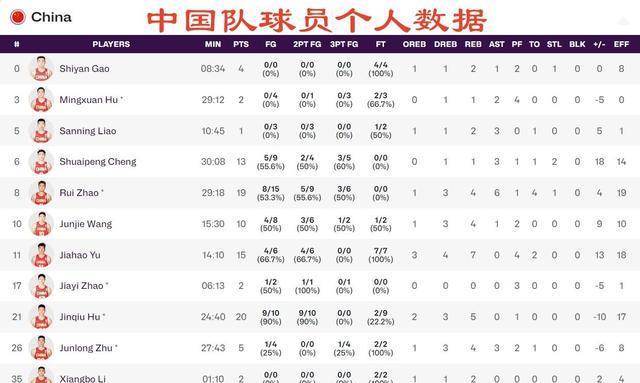 男篮上下半场判若两队，赵睿19分救主，没有裁判郭士强真要开门黑