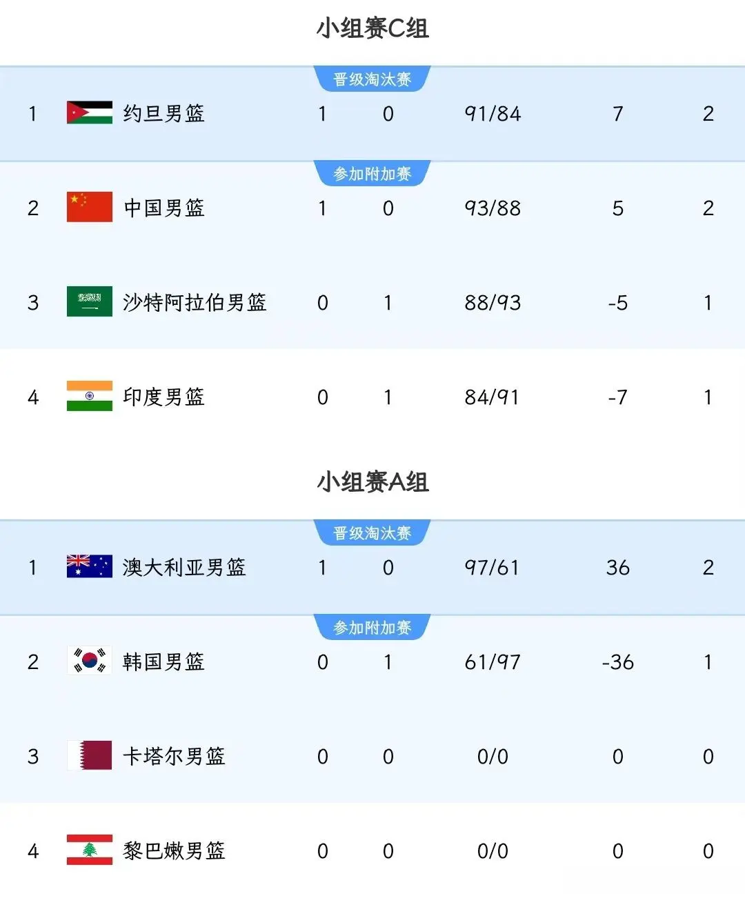 亚洲杯:澳大利亚97-61轻取韩国，开赛最大分差诞生
