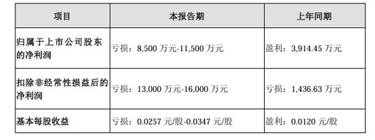 上半年最高预亏1.15亿，5年半累亏超百亿，欧菲光业绩大滑坡背后的突围之难