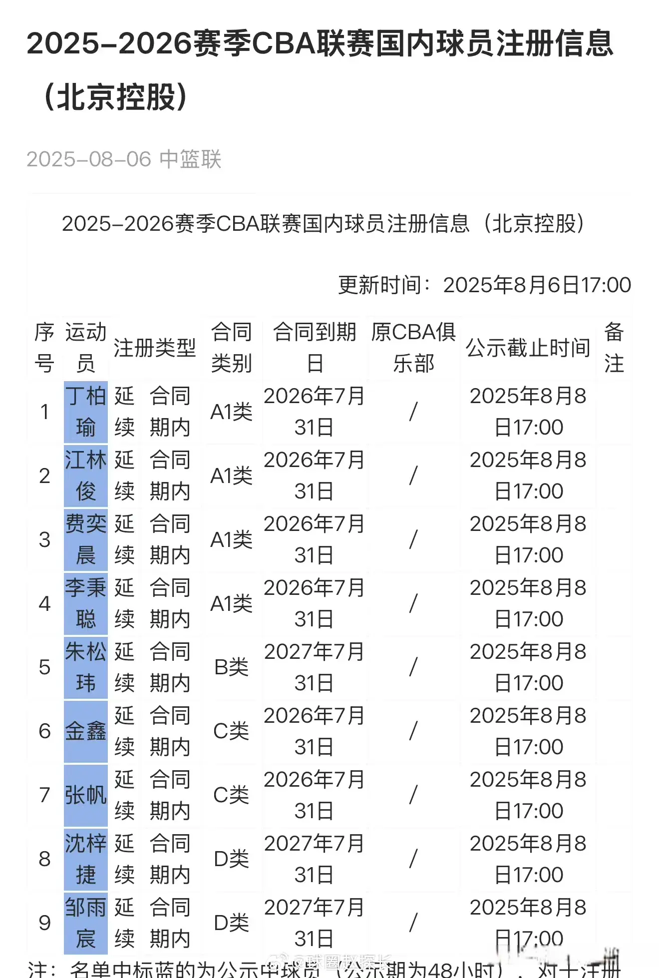 新赛季北控队才注册9名国内球员，7名球员离队，陈国豪已成功转会