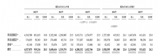 老乡鸡冲刺港股：272名前员工“变身”加盟商，微信小程序曾被曝违规