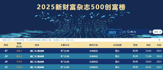 身家三年缩水722亿，智飞生物蒋仁生父子为何遭遇财富滑铁卢？
