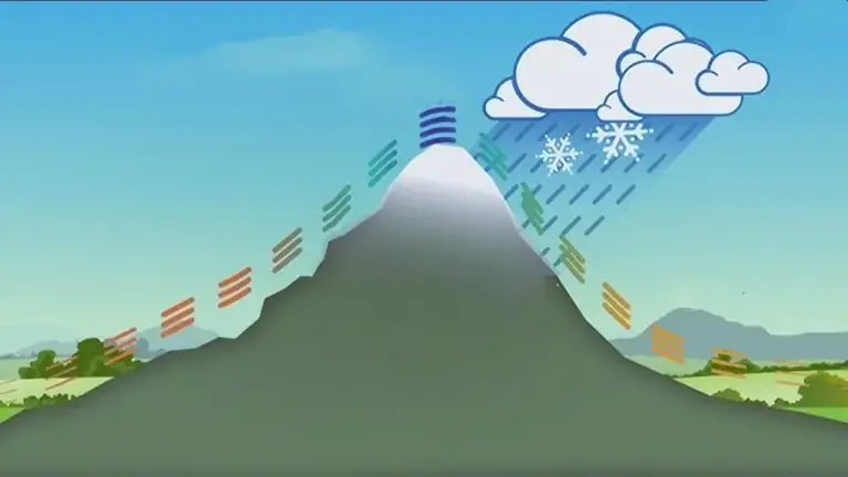 山上为什么会有流不完的水？是山顶一直在下雨吗？