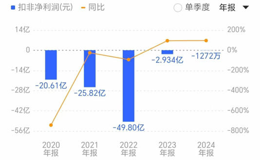 上半年最高预亏1.15亿，5年半累亏超百亿，欧菲光业绩大滑坡背后的突围之难