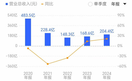 上半年最高预亏1.15亿，5年半累亏超百亿，欧菲光业绩大滑坡背后的突围之难