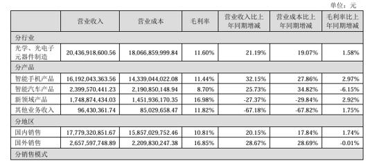 上半年最高预亏1.15亿，5年半累亏超百亿，欧菲光业绩大滑坡背后的突围之难