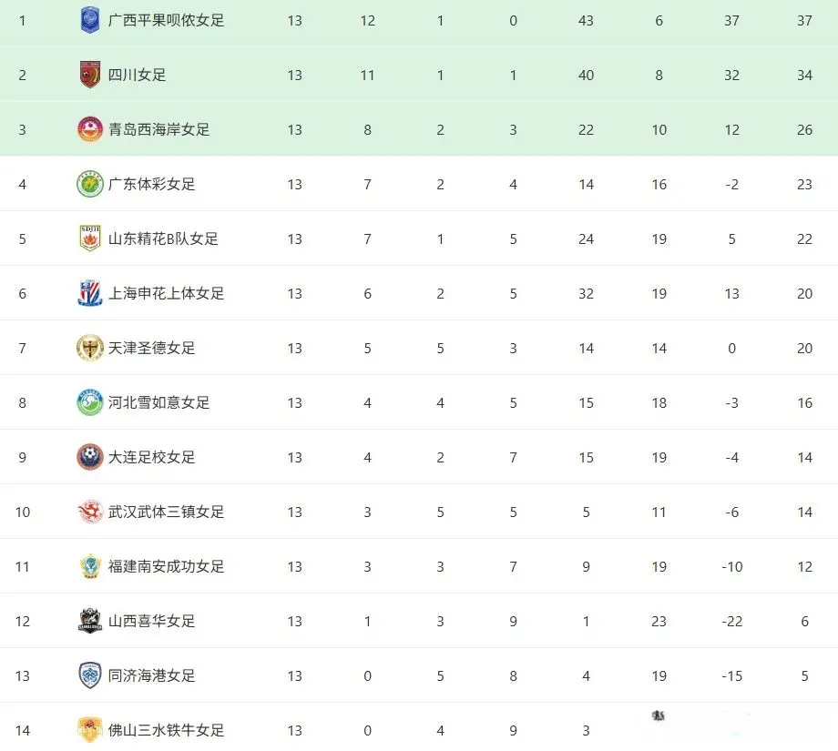 女甲：广西4-0福建，四川3-2山东，武汉0-0申花，同济0-0佛山
