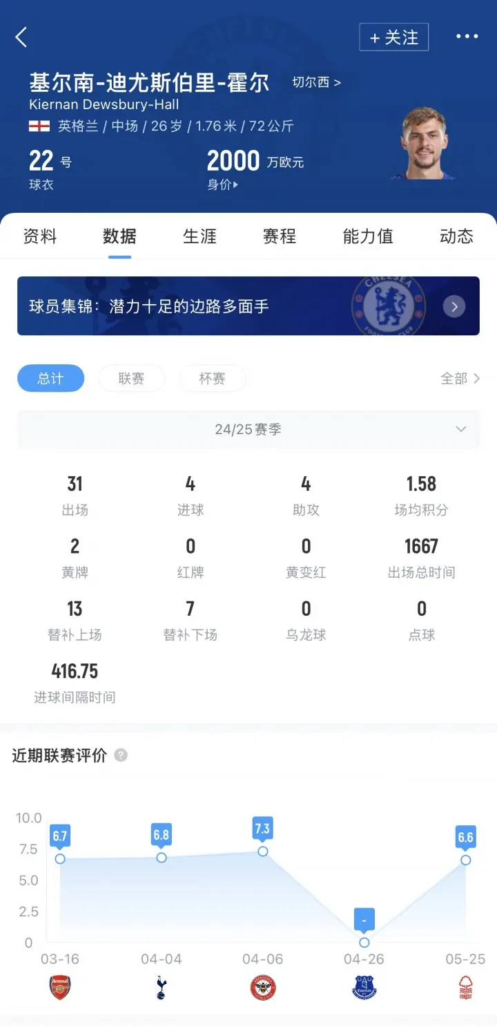 不亏本卖人！官方：切尔西中场霍尔加盟埃弗顿，转会总价2900万镑