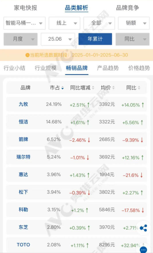 斩获多项市场“第一”，九牧加速洗牌全球卫浴市场