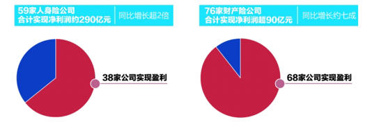 　135家非上市险企上半年盈利情况 （截至8月6日） 郭晨凯 制图