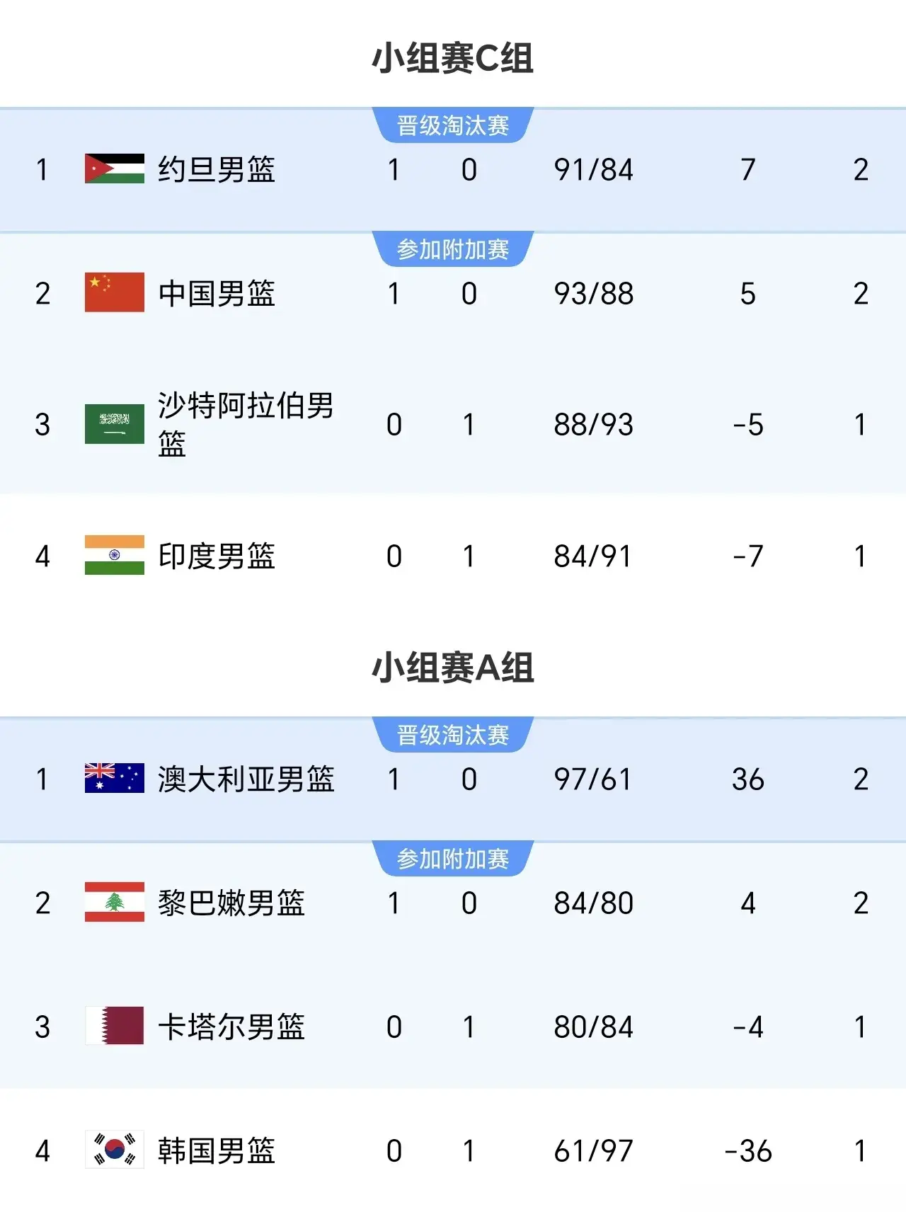 男篮亚洲杯最新积分榜：约、澳、日、新第1，中国第2，韩国垫底