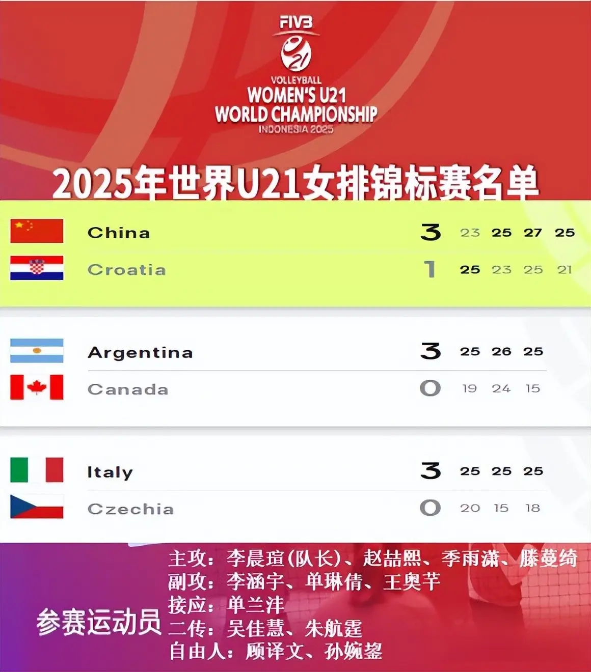 U-21世锦赛：中国女排3-1克罗地亚取开门红，意大利3-0捷克
