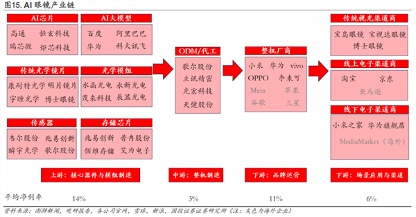 AI眼镜行业观察：产业链确定性高的环节有哪些