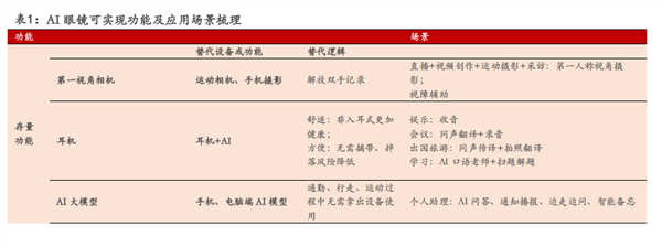 AI眼镜行业观察：产业链确定性高的环节有哪些