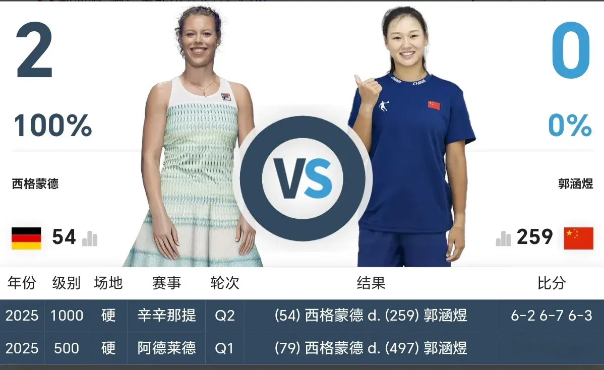 早上9点，1-2，1-2，全输了！辛辛那提1000赛：中国金花仅胜1独苗