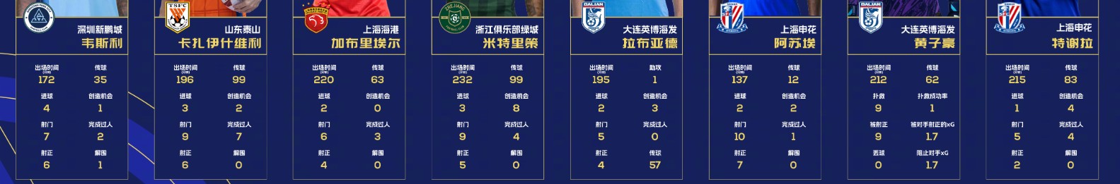 中超7月最佳球员候选：米特里策、韦斯利在列，黄子豪入选