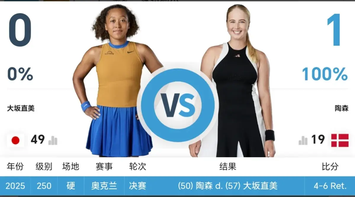 2-0，横扫斯瓦泰克终结者！大阪直美杀疯了，决赛对阵出炉