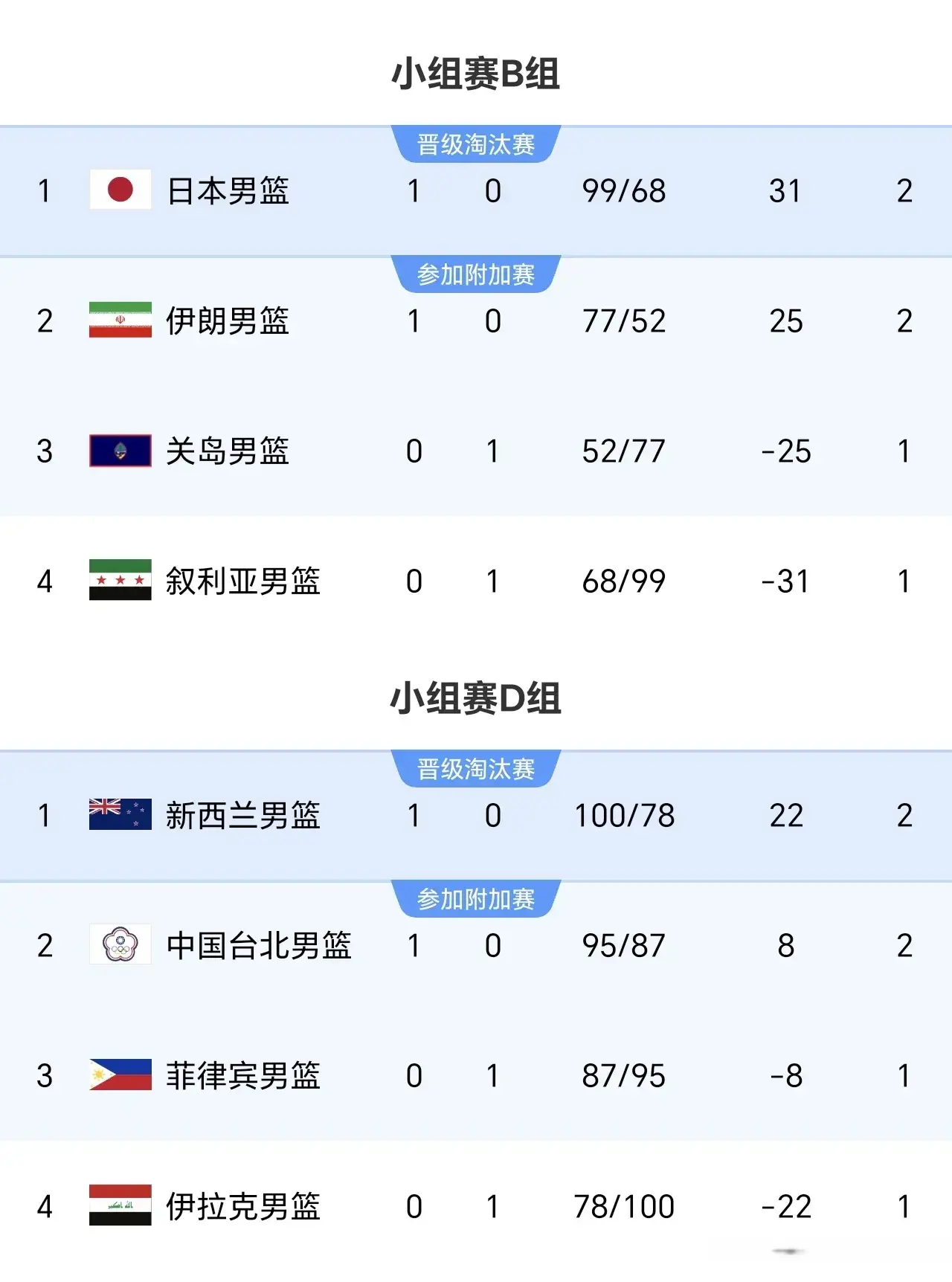男篮亚洲杯最新积分榜：约、澳、日、新第1，中国第2，韩国垫底