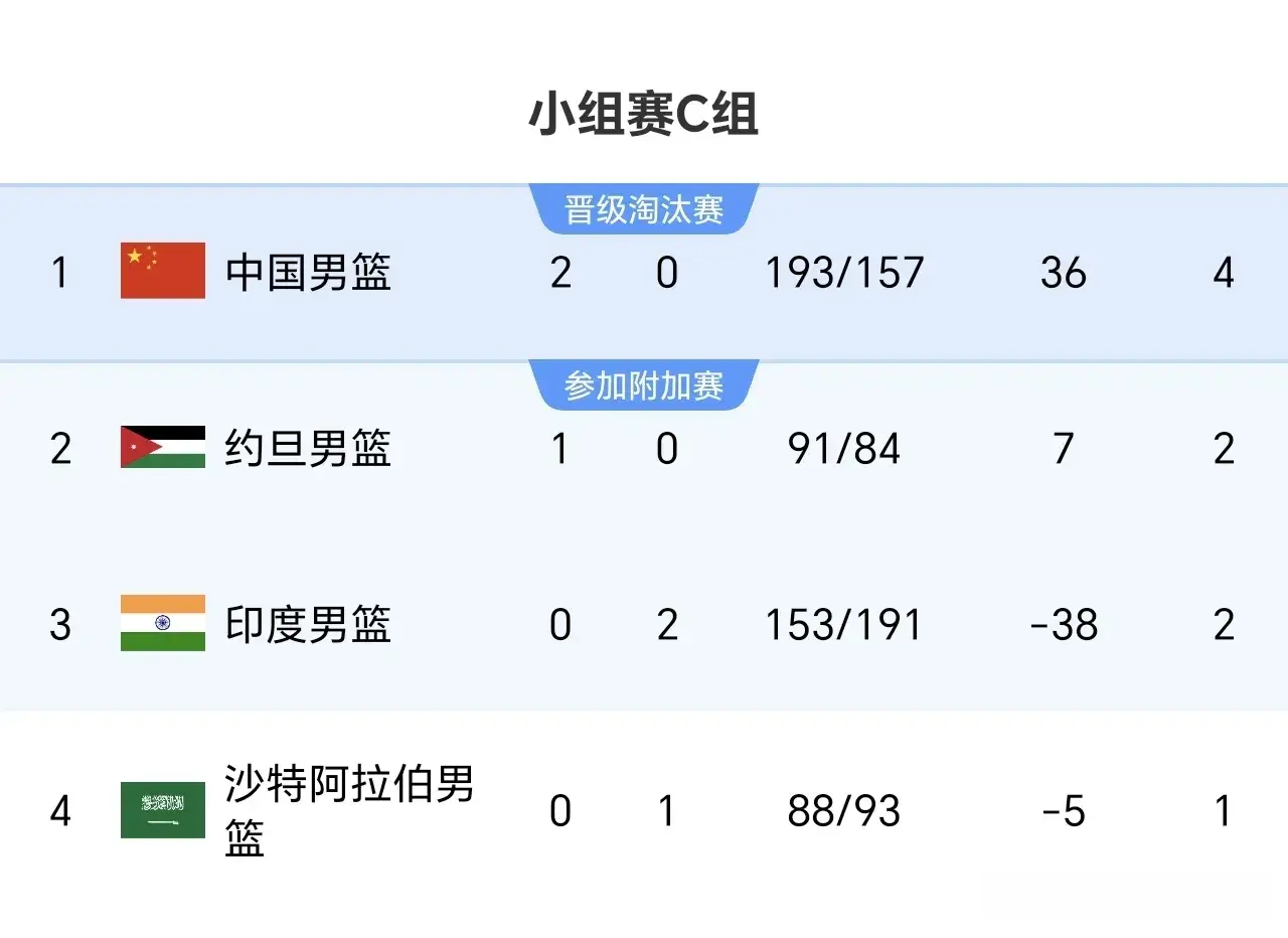 男篮亚洲杯最新积分榜：中国男篮升第1，约旦第2，东道主沙特垫底