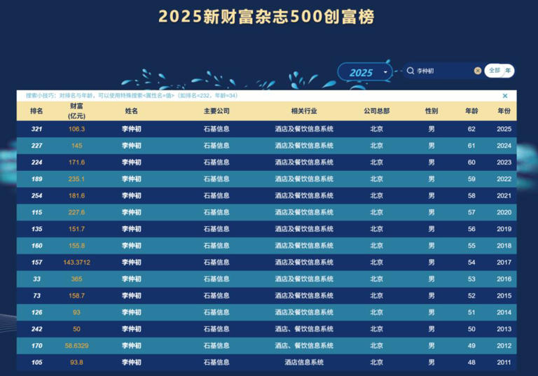 身家较高点缩水超258亿，娄底富豪李仲初遭遇财富“滑铁卢”