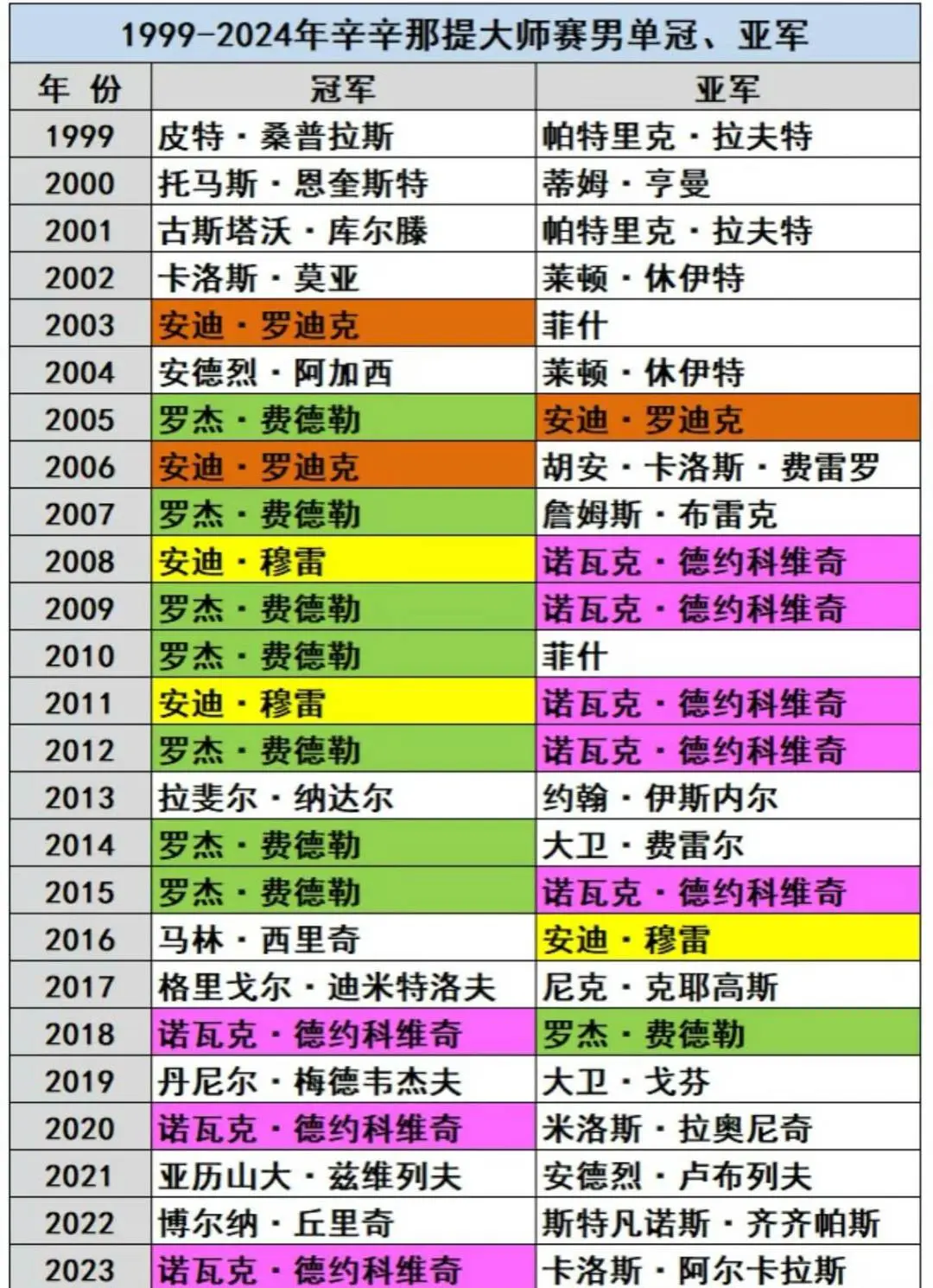 盘点辛辛那提历届冠军：费德勒七冠，德约苦尽甘来终成金大师！
