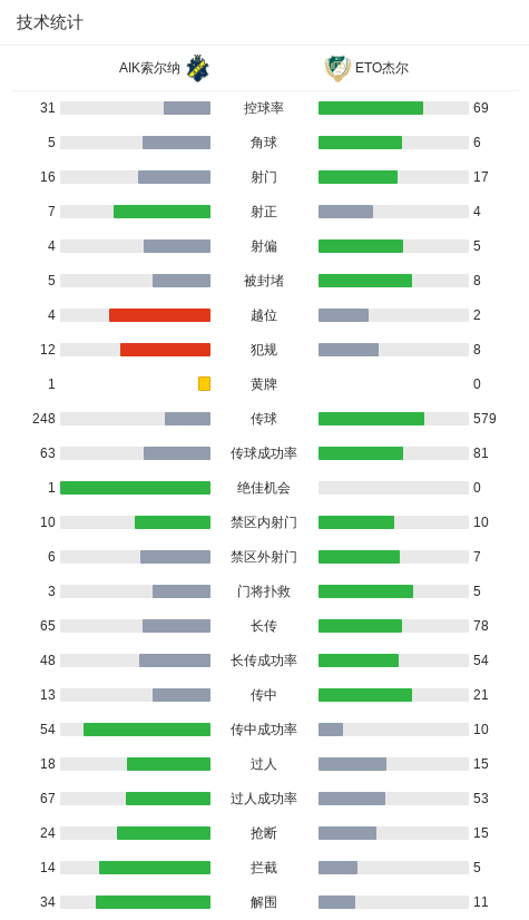 AIK索尔纳2-1ETO杰尔，塞利纳、贝希罗维奇破门