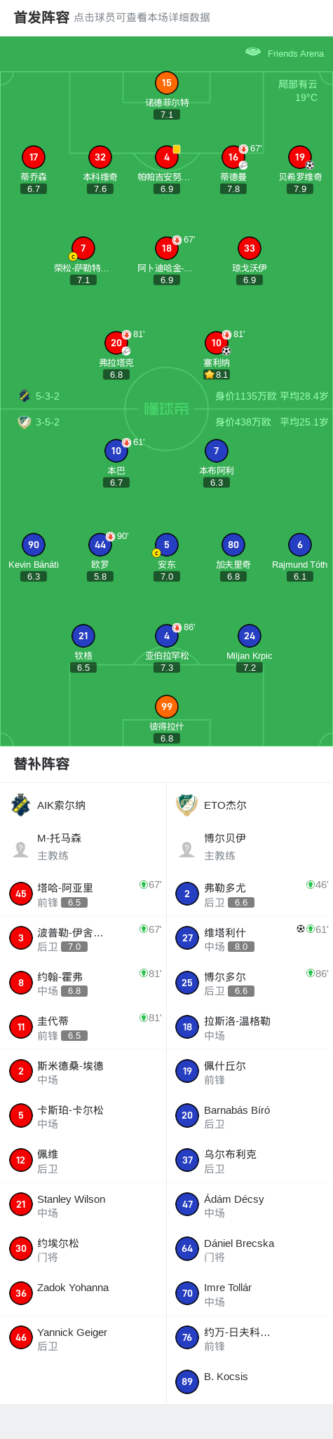 AIK索尔纳2-1ETO杰尔，塞利纳、贝希罗维奇破门