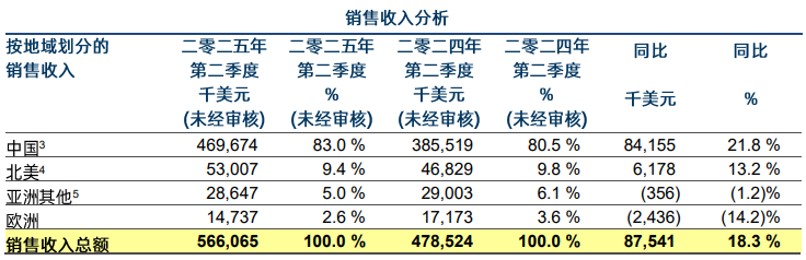 华虹半导体Q2营收同比增长18.3%，产能利用率高达108.3%！