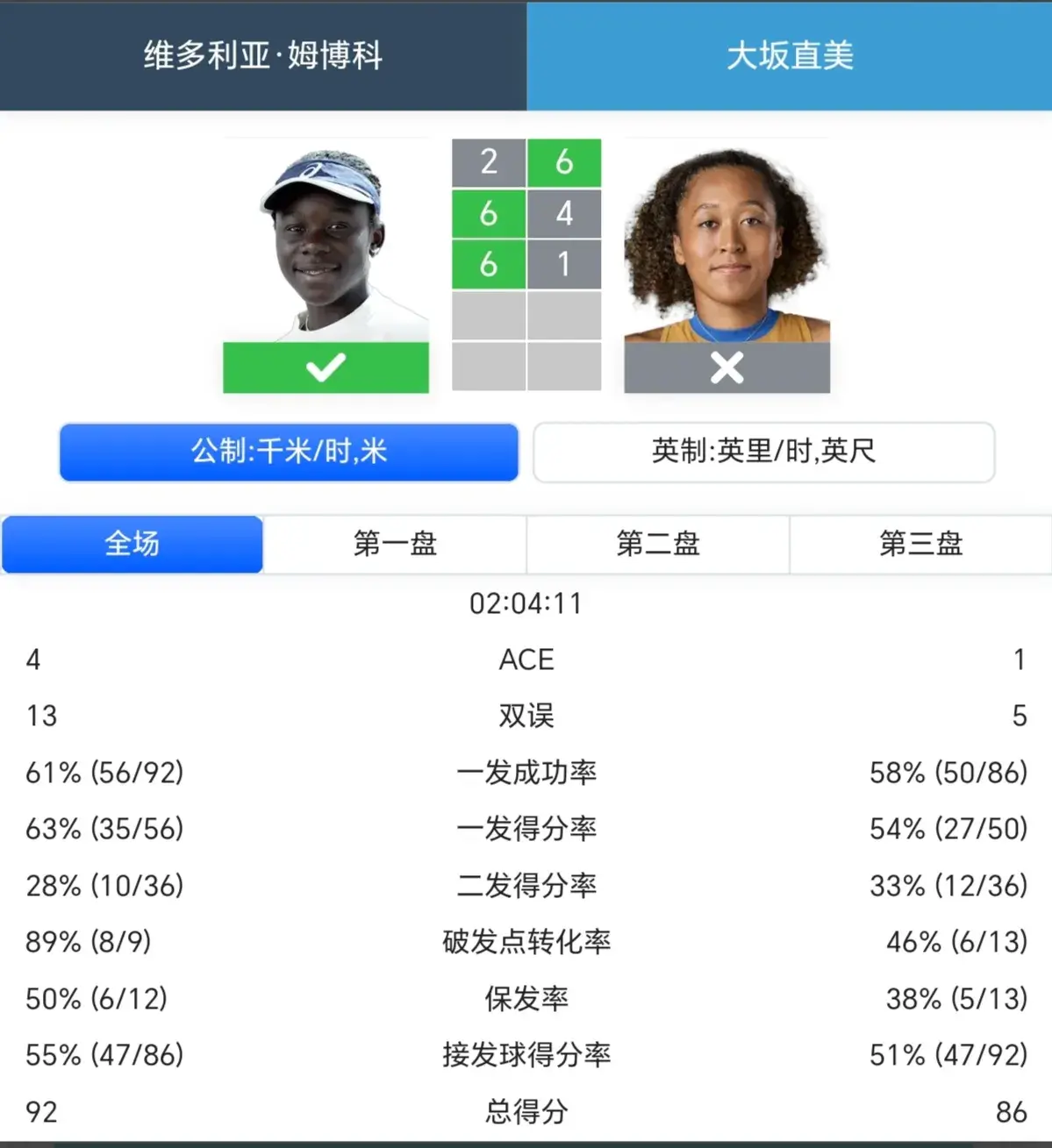 2-1大逆转！18岁天才少女爆冷掀翻4座大满贯得主，首夺1000赛桂冠